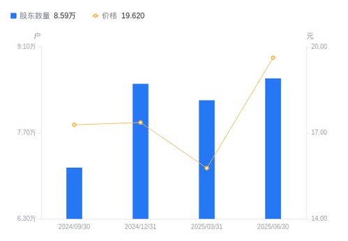 科藍軟件A股股東戶數增長4.33%，戶均持股市值顯著上升